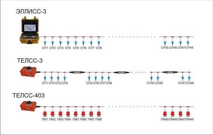 Телеметрическая сейсморазведочная система ТЕЛСС-403